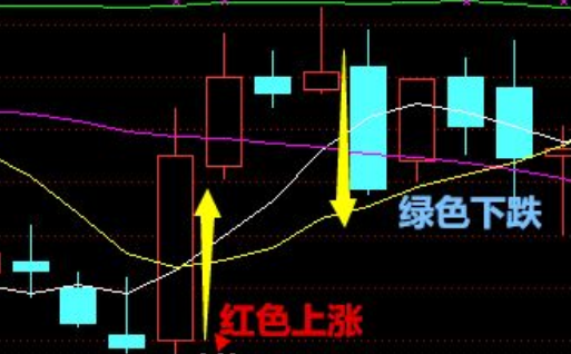 k线图怎么看 新手入门 只需三招