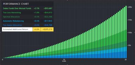 Wealthfront通过推出高收益现金账户加入存款