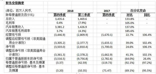 蔚来汽车今日发布了截至12月31日的2018财年第四财季及全年财报