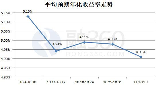 今年房价出现了重大变化   目前平均收益率不到2％