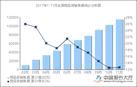 销售额下降5.4％ 平均销售价格较2017年12月下降2.1％