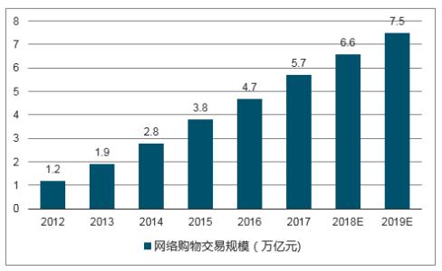  中国将使美国成为世界上最大的零售市场