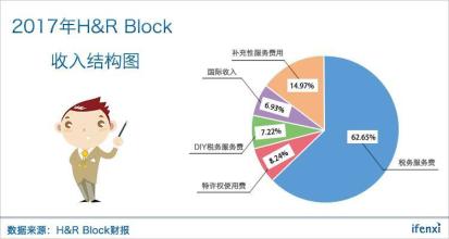 H＆R Block的盈利显示新税法是一把双刃剑