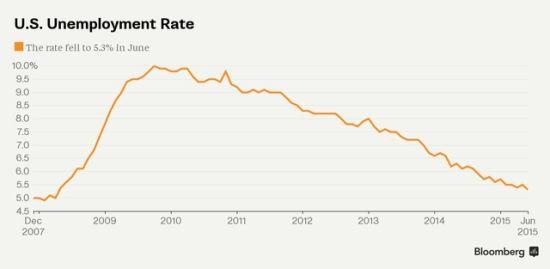 美国失业率是半个世纪以来的最低水平