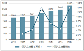2月份中国汽车销量下降14％连续第八个月下滑
