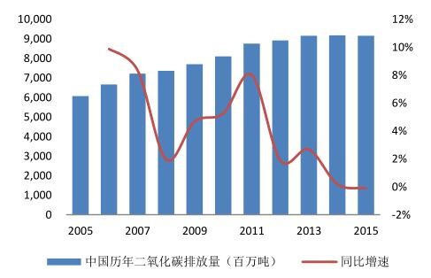 英国二氧化碳排放量近一个世纪以来达到最低水平