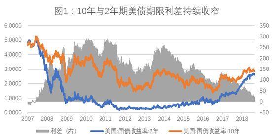 随着债券市场轮换加快 美联储决策设定收益率曲线反转投注