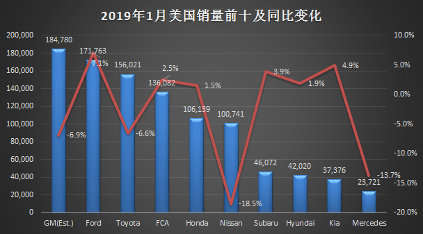 不包括汽车在内的美国零售额在2月份下滑了0.1％