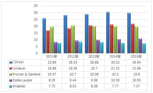 联合利华的全年利润增长了51％