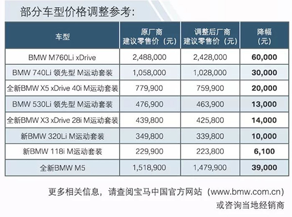 奔驰、宝马相继宣布下调在中国大陆的全部在售车型的厂商建议零售价