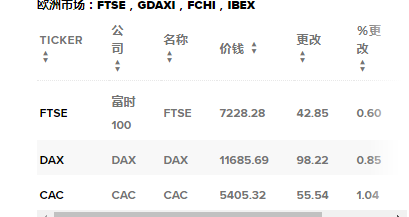 欧美股市因美中贸易乐观情绪而走高 米其林攀升13％