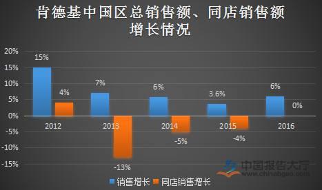 对于2019年 该公司预计同店销售额持平或增长1％