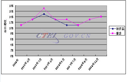 平均退税率比一年前下降了8.7％