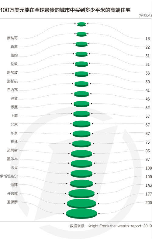 对于亚洲及澳洲其他国家的超高净值人士来说 澳大利亚被认为是首选移居地