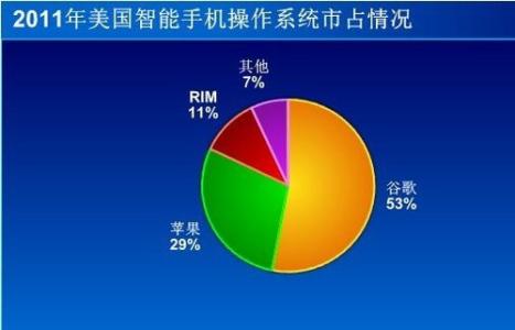 iPhone在美国的市场份额仍在增长