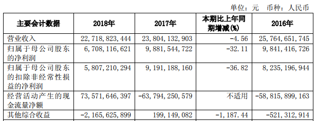 国泰君安披露2018年业绩情况公司2018年实现营业收入227.19亿元 同比下降4.56%