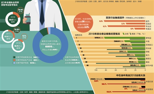 国家药监局将对药品零售企业执业药师挂证行为整治