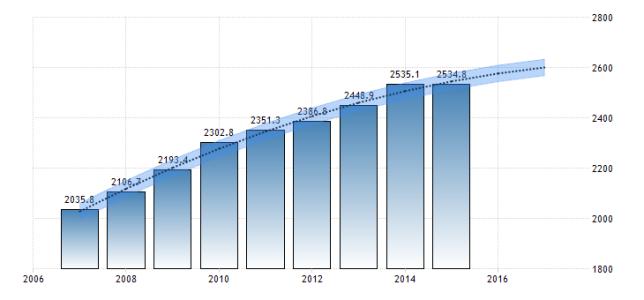 尼日利亚的国内生产总值（GDP）增长率将在2019年上升至3％