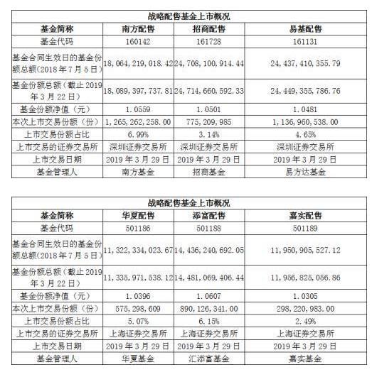 成立八个月后 三年定开的战略配售基金股票知识网迎来了二级市场上市的消息