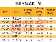 这8只具有市盈率的LQ45股票比行业便宜