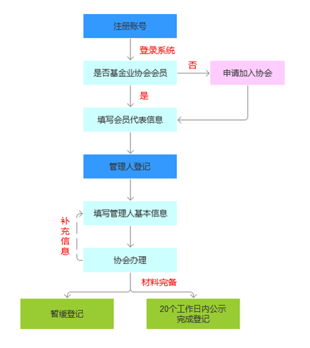 不同的基金公司根据其内部指引用于记录其证券