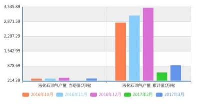 随着中国工厂产量的飙升 石油从2009年以来的最佳季度增长