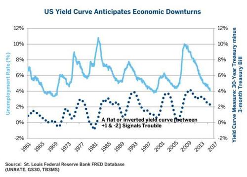 收益率曲线首先是预测美联储政策的前景