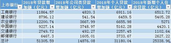 去年六家国有行的新增贷款都投向了哪？