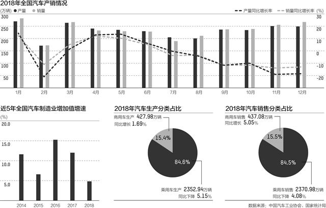 汽车销量的下滑对多个城市的工业经济乃至区域经济都带来了较大影响