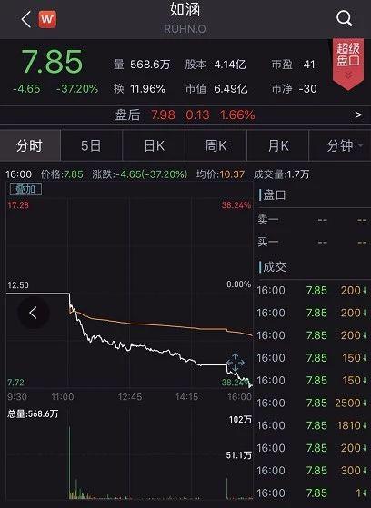 网红电商第一股如涵在美国纳斯达克挂牌上市