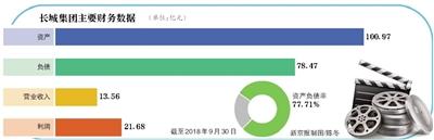 经历资金紧张的数月后 影视业最大民企之一长城影视文化企业集团迎来了又一个外援