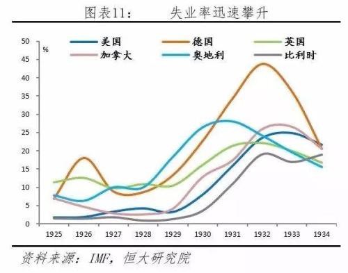 从大萧条中恢复过来美国经济发展缓慢整体情况好坏参半