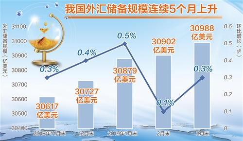 中国3月外汇储备升至七个月高位