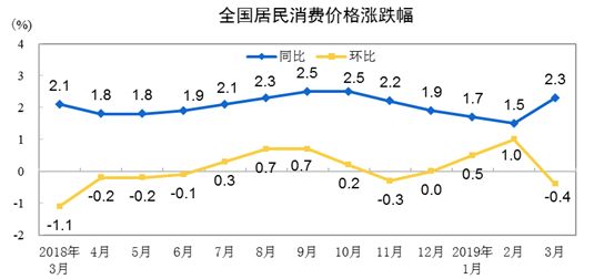 2019年3月份CPI、PPI最新数据出炉！