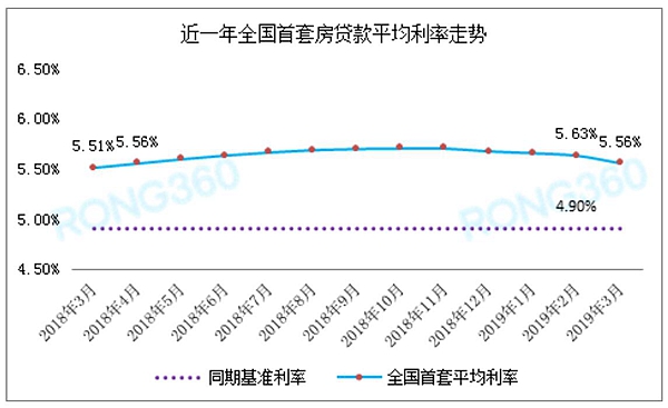 首套房贷平均利率连续四个月下降