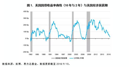 投资者应该担心收益率曲线吗