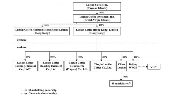 瑞幸咖啡向美国证券交易委员会递交招股文件 寻求以LK为代码在美国纳斯达克交易所上市