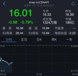 Snappers抢购错误的Snap股票