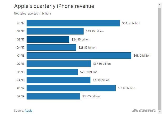 苹果公司公布2019年第二财季财报 营收、每股盈利及业绩展望均好于市场预期