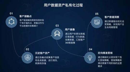 在线注册的客户每次与品牌互动时都可以获得积分