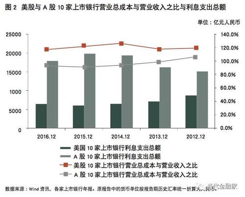 银行的主要成本驱动因素是存款资金成本