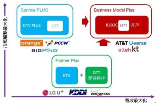 OTT通常被认为是分布在支持互联网的设备上的专业制作内容