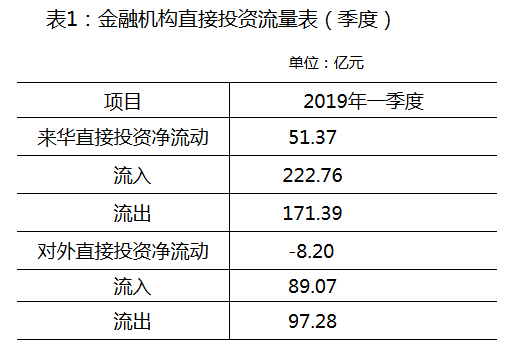 国家外汇管理局公布2019年一季度金融机构直接投资数据