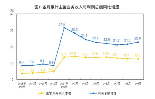 随着利润率的下降 零售商的正向增长势头结束