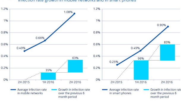 诺基亚对智能手机用户：恶意软件感染率远高于您的想象