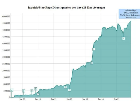 DuckDuckGo 起始页和Ixquick搜索引擎运行良好