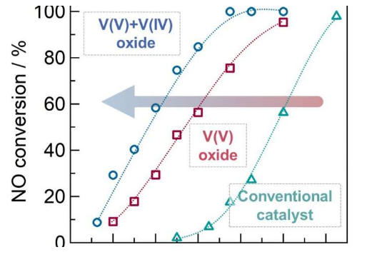 新催化剂可在较低温度下去除氮氧化物污染物