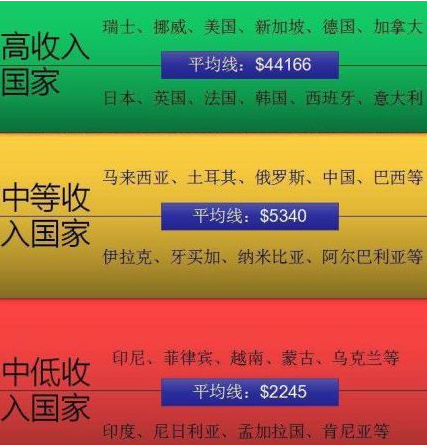 我国人均国民总收入达6.67万元 ，中国“数字一线城市”排名出炉 