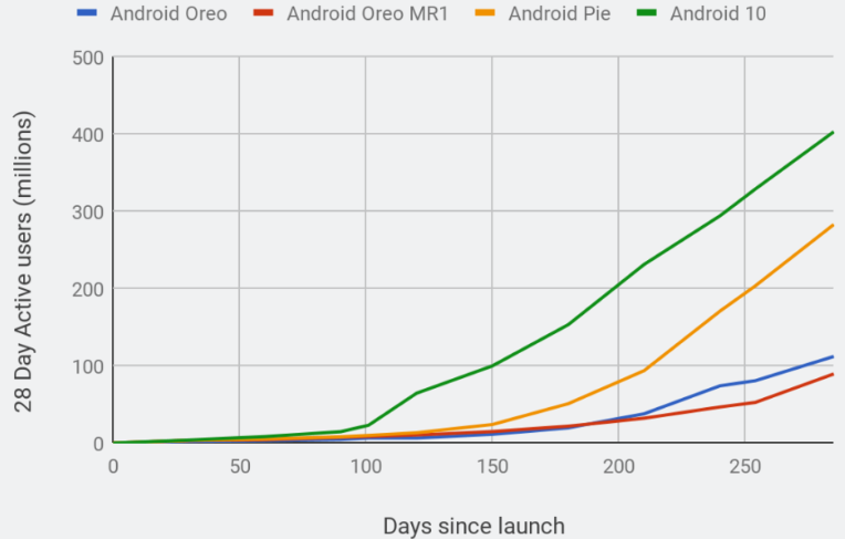 Android 10的更新速度是有史以来最快的在10个月内达到了16％的用户