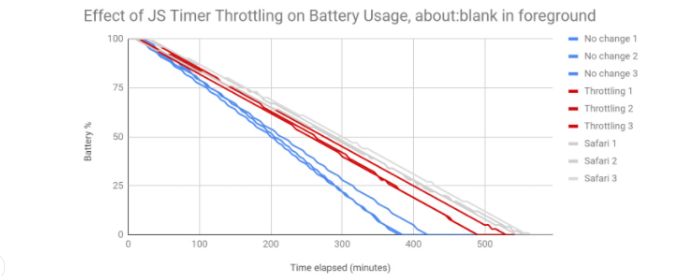 新的Chrome实验保证电池寿命延长多达28